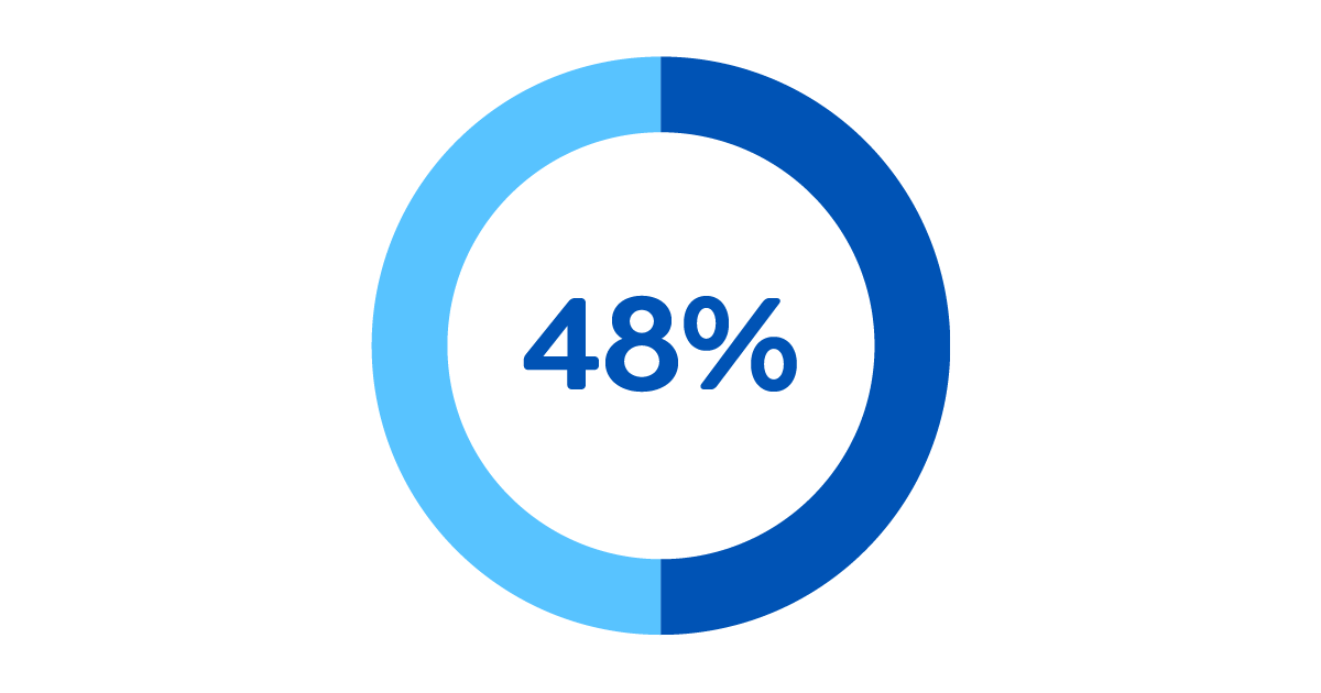 48% of candidates are looking for a salary increase of 10-20%